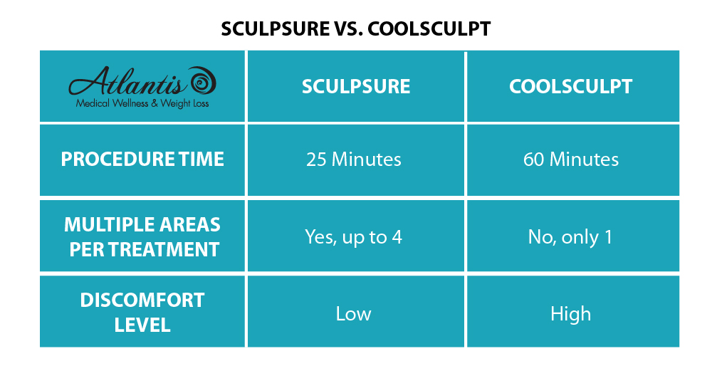SculpSure vs. Coolsculpt
